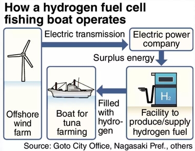 日本開發氫燃料電池漁船 邁向海洋運輸的零排放未來