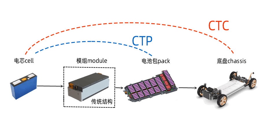 零跑跟隨特斯拉，一文讀懂CTC技術(shù)的優(yōu)缺點(diǎn)與電池開發(fā)挑戰(zhàn)